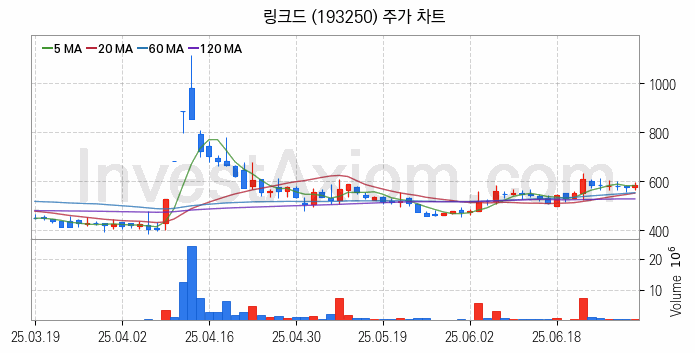 모바일게임 관련주 링크드 주식 종목의 분석 시점 기준 최근 일봉 차트