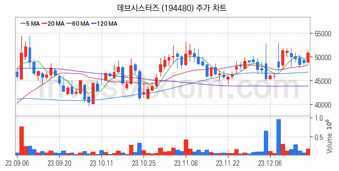 모바일게임 관련주 데브시스터즈 주식 종목의 분석 시점 기준 최근 일봉 차트