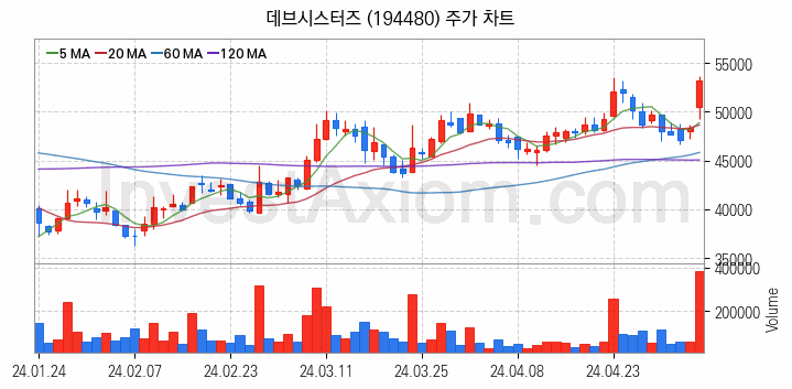 모바일게임 관련주 데브시스터즈 주식 종목의 분석 시점 기준 최근 일봉 차트