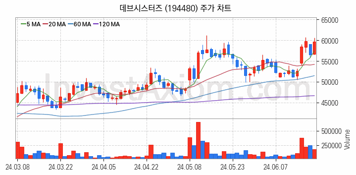 모바일게임 관련주 데브시스터즈 주식 종목의 분석 시점 기준 최근 일봉 차트