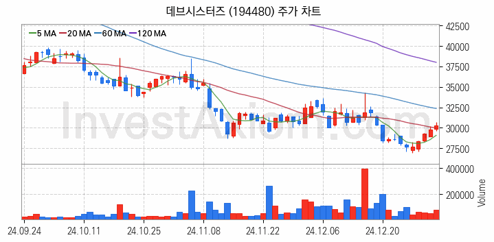 모바일게임 관련주 데브시스터즈 주식 종목의 분석 시점 기준 최근 일봉 차트