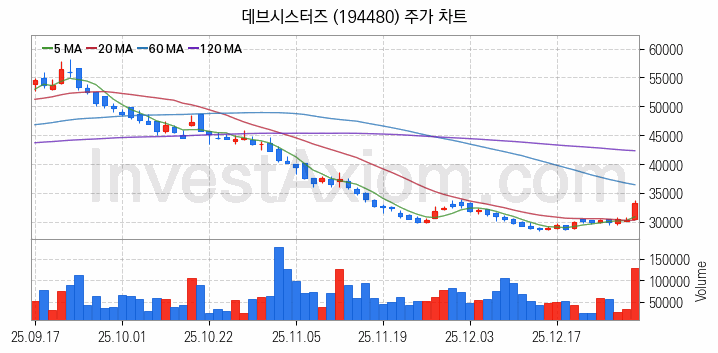 모바일게임 관련주 데브시스터즈 주식 종목의 분석 시점 기준 최근 일봉 차트