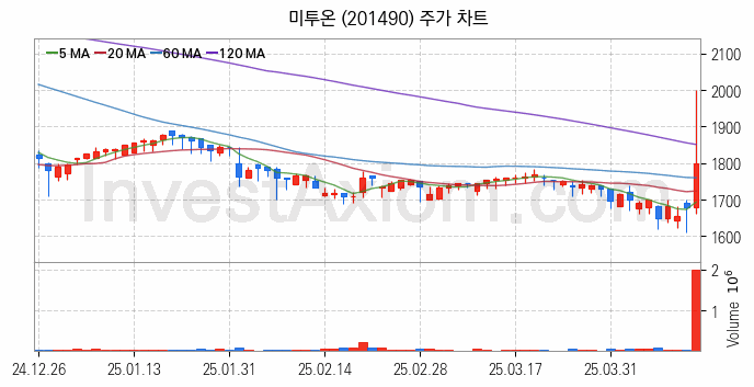 모바일게임 관련주 미투온 주식 종목의 분석 시점 기준 최근 일봉 차트