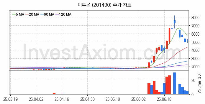 모바일게임 관련주 미투온 주식 종목의 분석 시점 기준 최근 일봉 차트