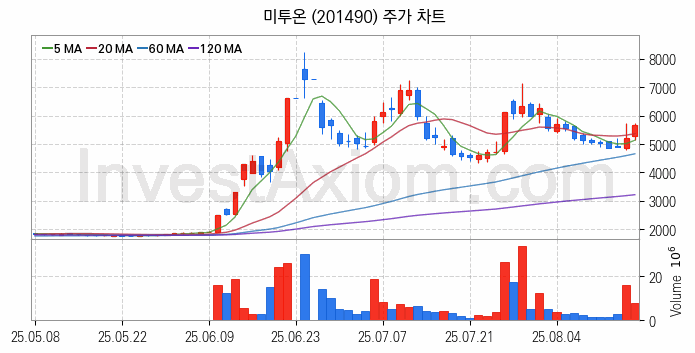 모바일게임 관련주 미투온 주식 종목의 분석 시점 기준 최근 일봉 차트
