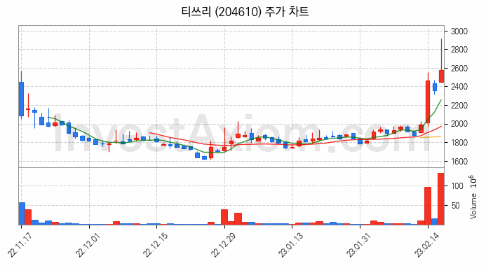 모바일게임 관련주 티쓰리 주식 종목의 분석 시점 기준 최근 일봉 차트