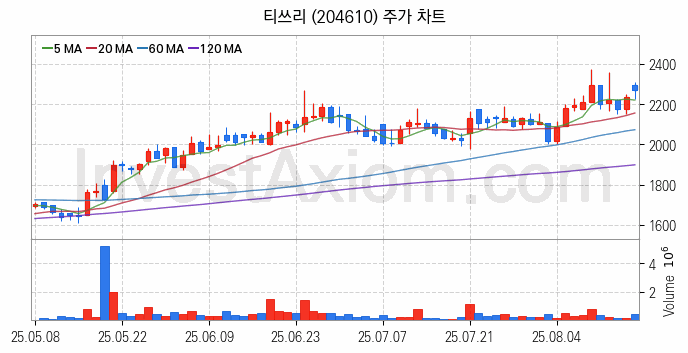 모바일게임 관련주 티쓰리 주식 종목의 분석 시점 기준 최근 일봉 차트