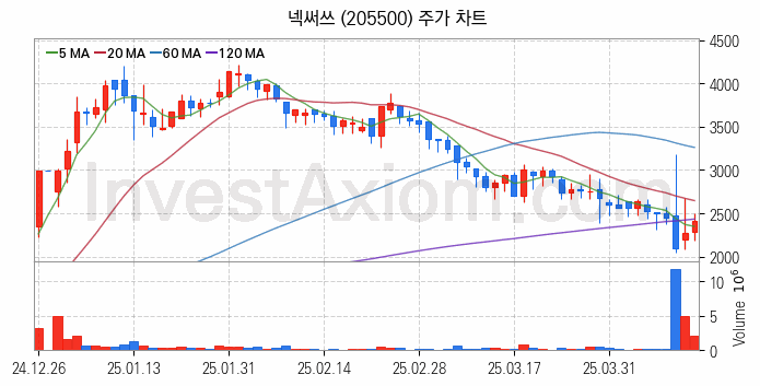 모바일게임 관련주 넥써쓰 주식 종목의 분석 시점 기준 최근 일봉 차트