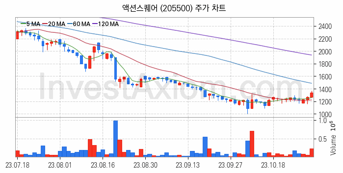 모바일게임 관련주 액션스퀘어 주식 종목의 분석 시점 기준 최근 일봉 차트