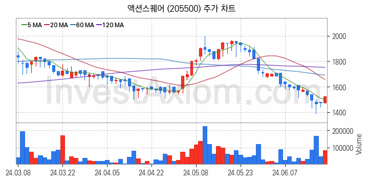 모바일게임 관련주 액션스퀘어 주식 종목의 분석 시점 기준 최근 일봉 차트