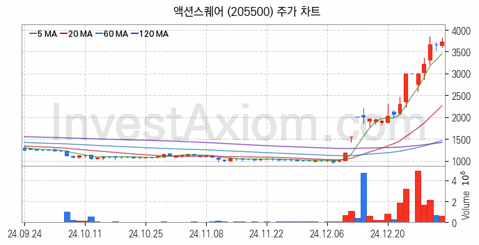 모바일게임 관련주 액션스퀘어 주식 종목의 분석 시점 기준 최근 일봉 차트