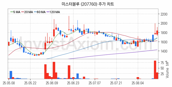 모바일게임 관련주 미스터블루 주식 종목의 분석 시점 기준 최근 일봉 차트