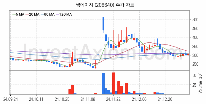 모바일게임 관련주 썸에이지 주식 종목의 분석 시점 기준 최근 일봉 차트