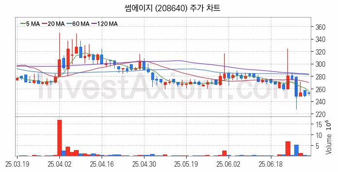 모바일게임 관련주 썸에이지 주식 종목의 분석 시점 기준 최근 일봉 차트