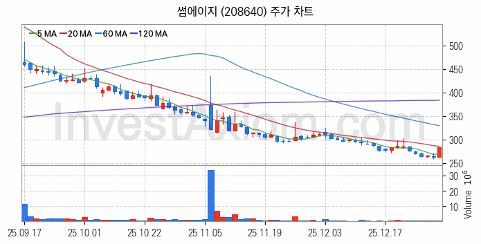 모바일게임 관련주 썸에이지 주식 종목의 분석 시점 기준 최근 일봉 차트