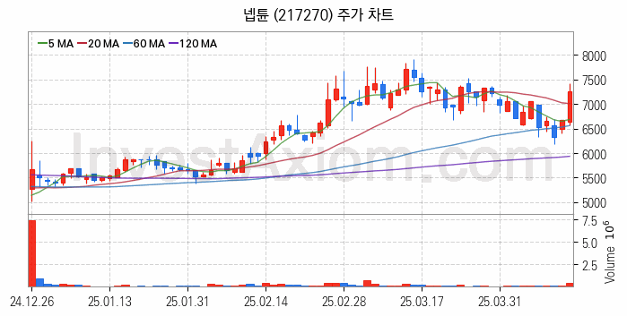 모바일게임 관련주 넵튠 주식 종목의 분석 시점 기준 최근 일봉 차트