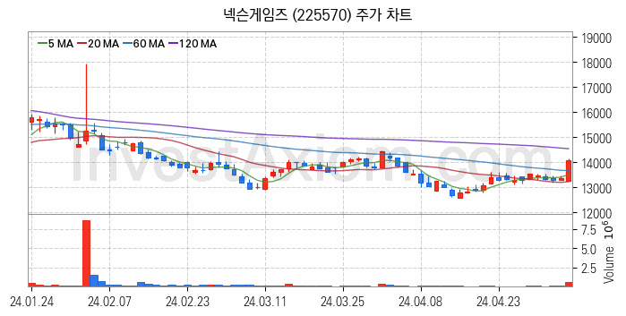 모바일게임 관련주 넥슨게임즈 주식 종목의 분석 시점 기준 최근 일봉 차트