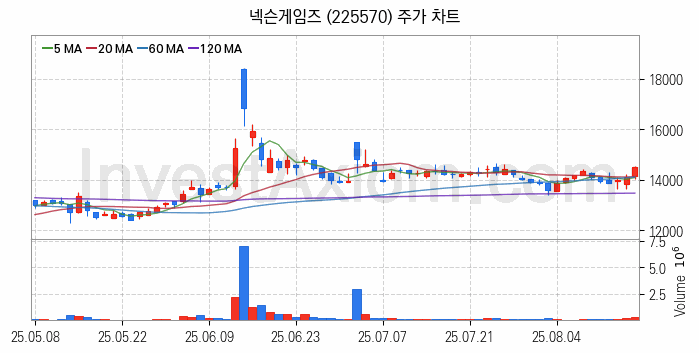 모바일게임 관련주 넥슨게임즈 주식 종목의 분석 시점 기준 최근 일봉 차트