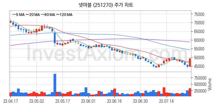 모바일게임 관련주 넷마블 주식 종목의 분석 시점 기준 최근 일봉 차트