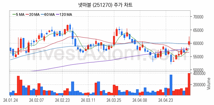 모바일게임 관련주 넷마블 주식 종목의 분석 시점 기준 최근 일봉 차트