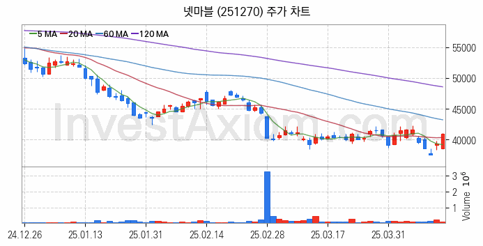 모바일게임 관련주 넷마블 주식 종목의 분석 시점 기준 최근 일봉 차트