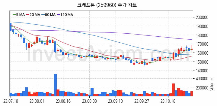 모바일게임 관련주 크래프톤 주식 종목의 분석 시점 기준 최근 일봉 차트