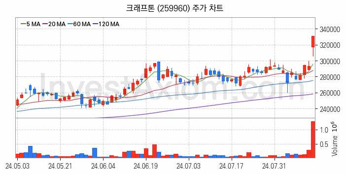 모바일게임 관련주 크래프톤 주식 종목의 분석 시점 기준 최근 일봉 차트