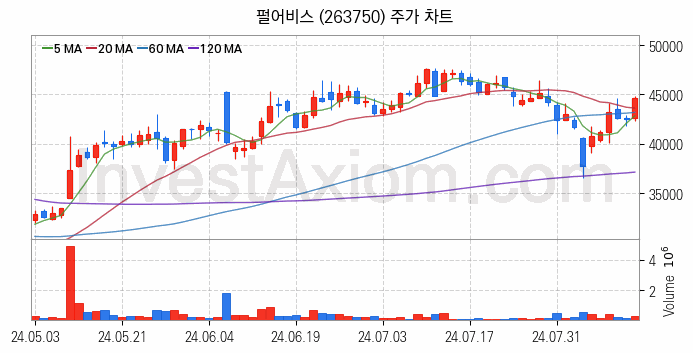 모바일게임 관련주 펄어비스 주식 종목의 분석 시점 기준 최근 일봉 차트