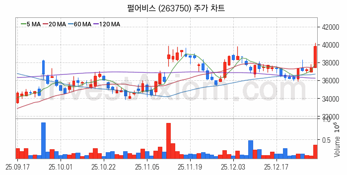 모바일게임 관련주 펄어비스 주식 종목의 분석 시점 기준 최근 일봉 차트