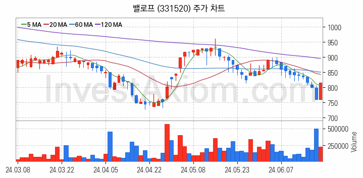 모바일게임 관련주 밸로프 주식 종목의 분석 시점 기준 최근 일봉 차트