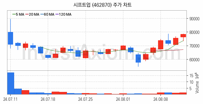 모바일게임 관련주 시프트업 주식 종목의 분석 시점 기준 최근 일봉 차트