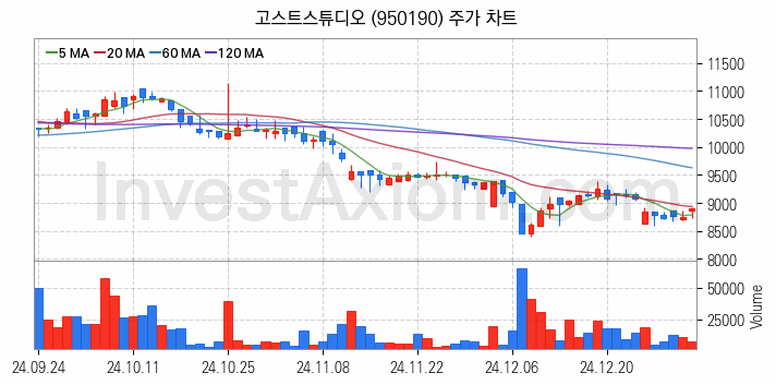 모바일게임 관련주 고스트스튜디오 주식 종목의 분석 시점 기준 최근 일봉 차트