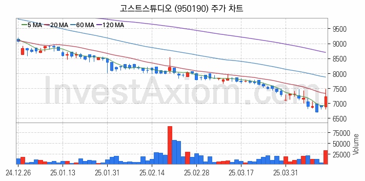 모바일게임 관련주 고스트스튜디오 주식 종목의 분석 시점 기준 최근 일봉 차트