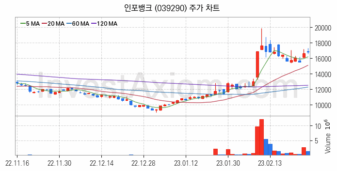 모바일솔루션 스마트폰 관련주 인포뱅크 주식 종목의 분석 시점 기준 최근 일봉 차트