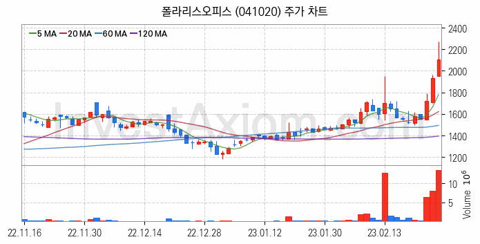 모바일솔루션 스마트폰 관련주 폴라리스오피스 주식 종목의 분석 시점 기준 최근 일봉 차트