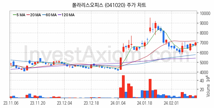 모바일솔루션 스마트폰 관련주 폴라리스오피스 주식 종목의 분석 시점 기준 최근 일봉 차트