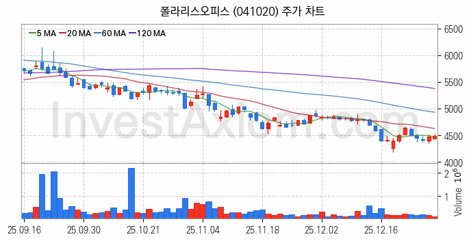 모바일솔루션 스마트폰 관련주 폴라리스오피스 주식 종목의 분석 시점 기준 최근 일봉 차트