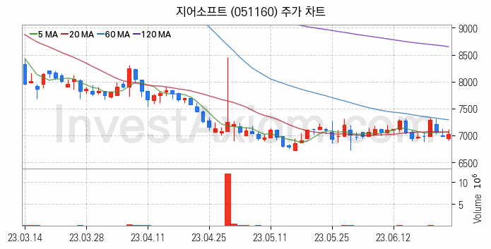 모바일솔루션 스마트폰 관련주 지어소프트 주식 종목의 분석 시점 기준 최근 일봉 차트