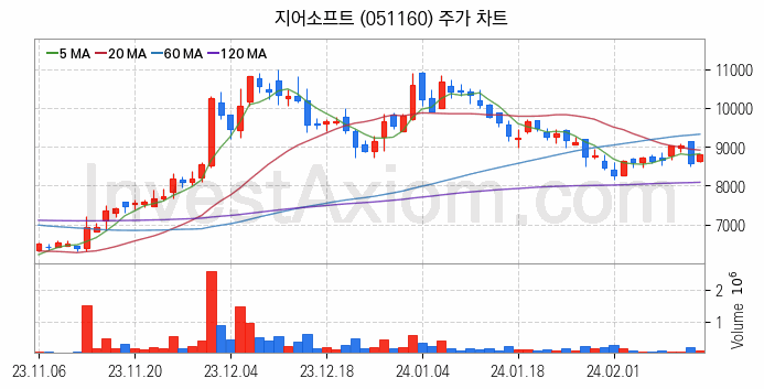 모바일솔루션 스마트폰 관련주 지어소프트 주식 종목의 분석 시점 기준 최근 일봉 차트