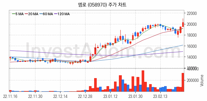 모바일솔루션 스마트폰 관련주 엠로 주식 종목의 분석 시점 기준 최근 일봉 차트