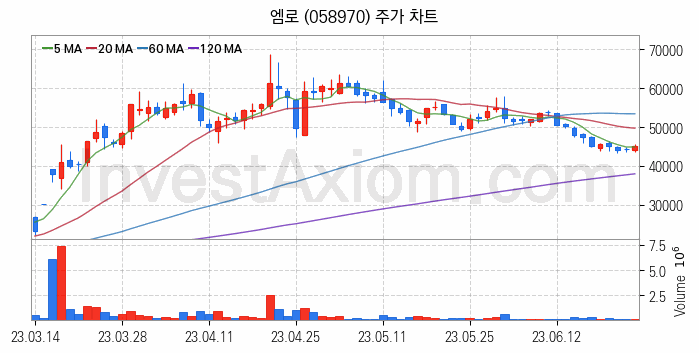 모바일솔루션 스마트폰 관련주 엠로 주식 종목의 분석 시점 기준 최근 일봉 차트