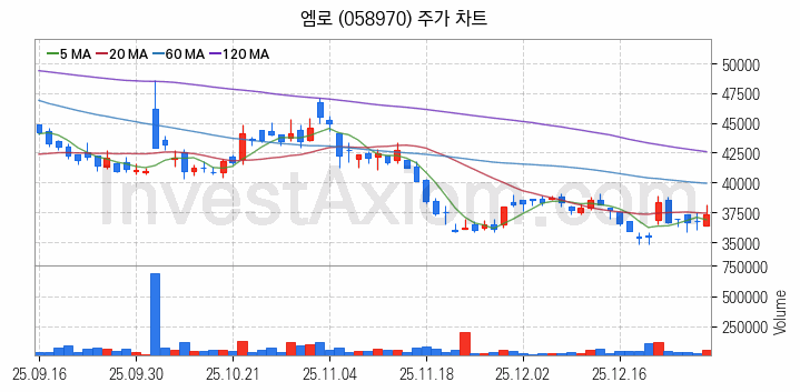 모바일솔루션 스마트폰 관련주 엠로 주식 종목의 분석 시점 기준 최근 일봉 차트
