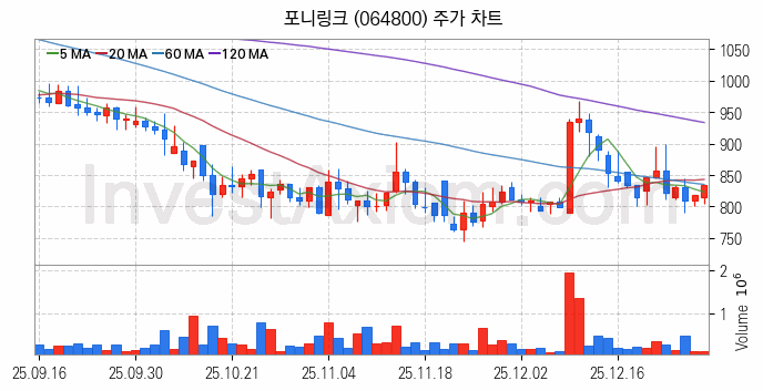 모바일솔루션 스마트폰 관련주 포니링크 주식 종목의 분석 시점 기준 최근 일봉 차트