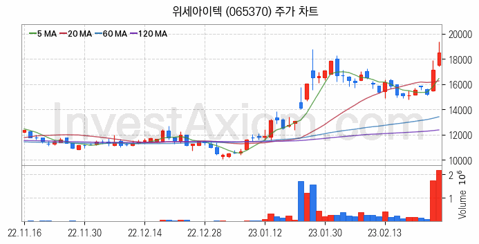 모바일솔루션 스마트폰 관련주 위세아이텍 주식 종목의 분석 시점 기준 최근 일봉 차트