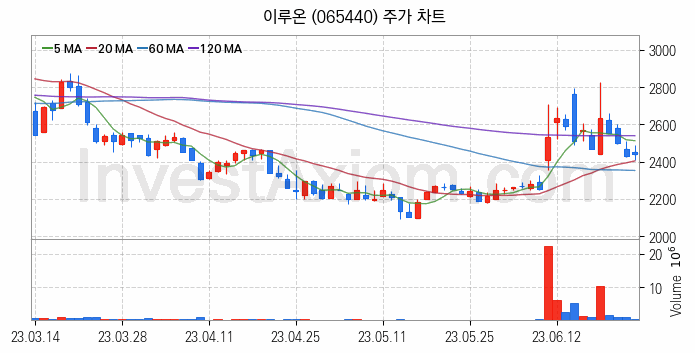 모바일솔루션 스마트폰 관련주 이루온 주식 종목의 분석 시점 기준 최근 일봉 차트