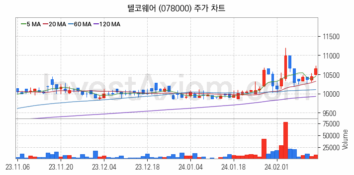 모바일솔루션 스마트폰 관련주 텔코웨어 주식 종목의 분석 시점 기준 최근 일봉 차트