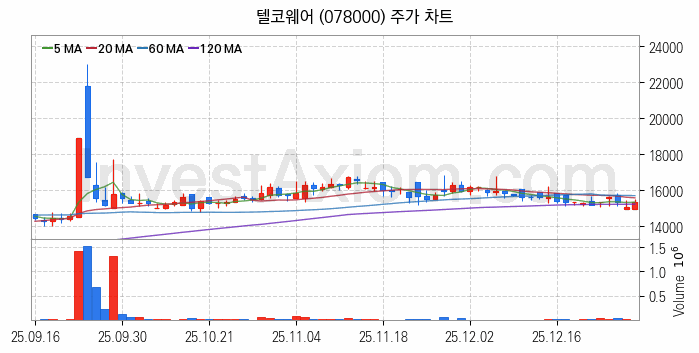 모바일솔루션 스마트폰 관련주 텔코웨어 주식 종목의 분석 시점 기준 최근 일봉 차트