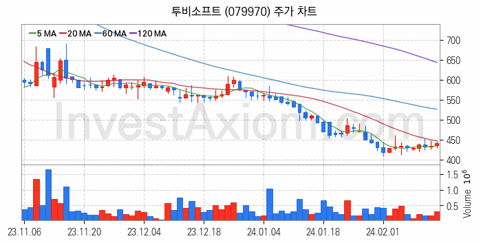 모바일솔루션 스마트폰 관련주 투비소프트 주식 종목의 분석 시점 기준 최근 일봉 차트