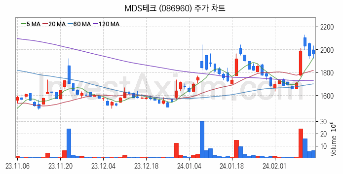 모바일솔루션 스마트폰 관련주 MDS테크 주식 종목의 분석 시점 기준 최근 일봉 차트