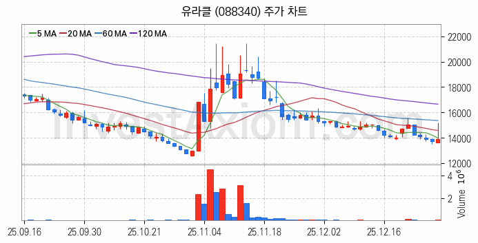 모바일솔루션 스마트폰 관련주 유라클 주식 종목의 분석 시점 기준 최근 일봉 차트